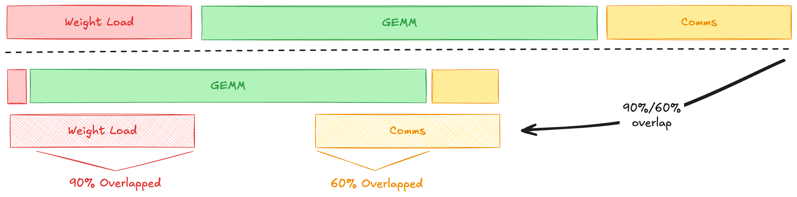 Timeline diagram showing weight load, GEMM, and comms bars, then the same schedule with 90% of the weight load and 60% of the comms overlapped behind the GEMM